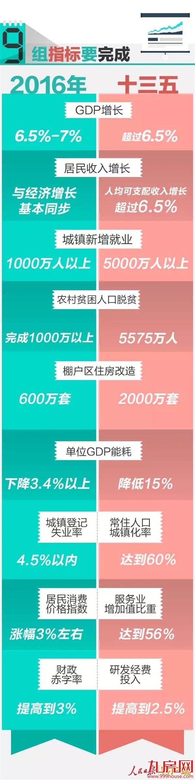 6种人工资要涨！6类费用要降2016两会将改变你生活——九房网