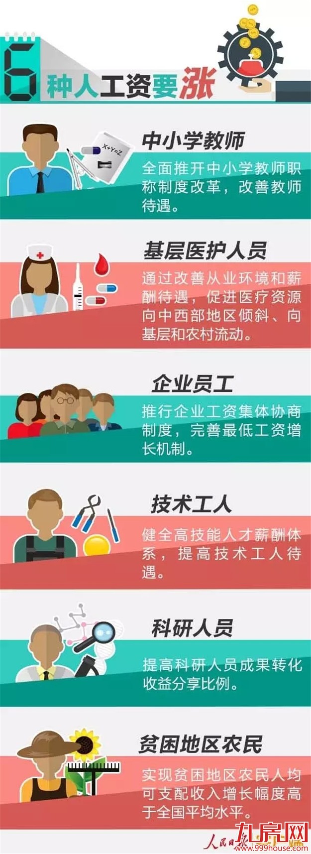 6种人工资要涨！6类费用要降2016两会将改变你生活——九房网