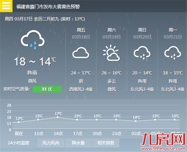 未来三天厦门气温节节高 明后天最高会升到24℃——九房网