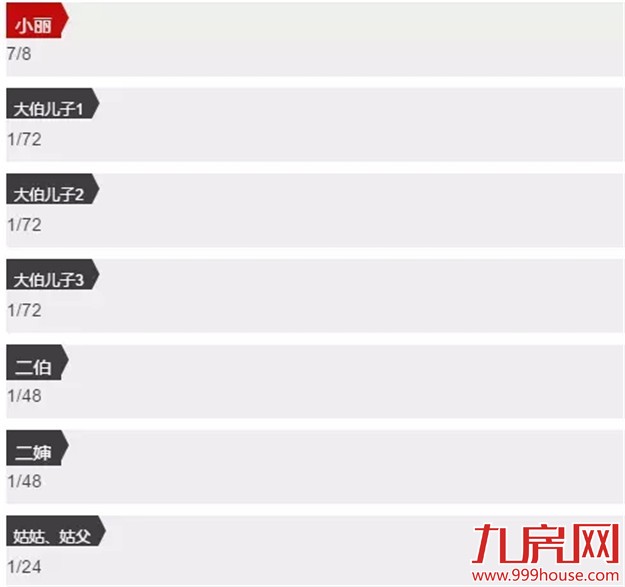 父母去世后 房产肯定属于独生子女？那可不一定——九房网