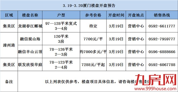 预告：本周末厦门四个楼盘开盘——九房网