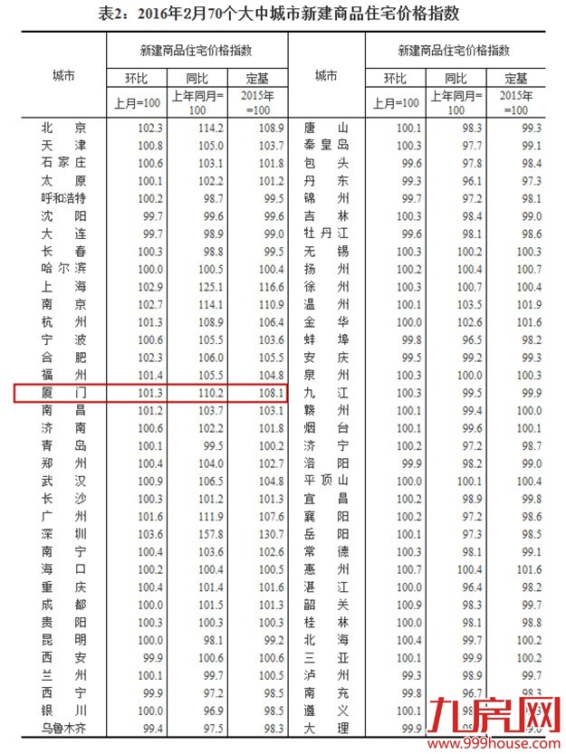 2月70城房价厦门环涨2%全国第4 同涨8.7%全国第6——九房网