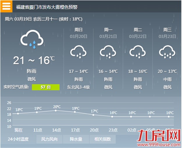冷空气今夜入厦 阴雨天可能持续一周——九房网