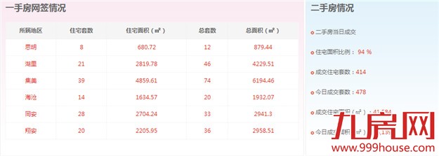 2016年3月18日厦门一手住宅卖交130套——九房网