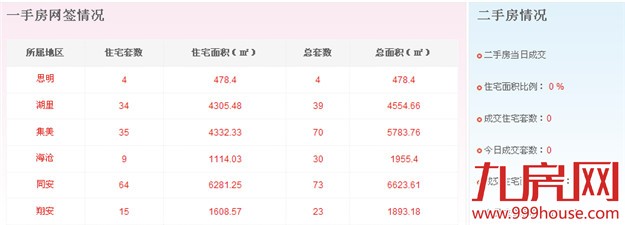 2016年3月18日厦门一手住宅卖交130套——九房网