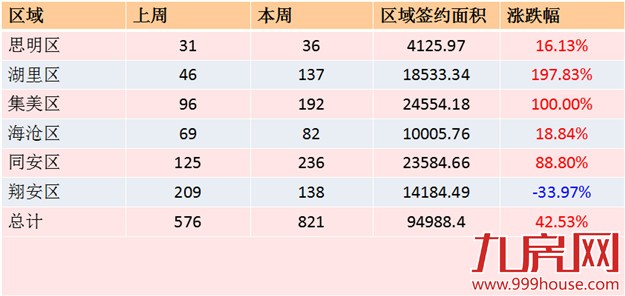 2016年第12周厦门一手住宅卖821套——九房网