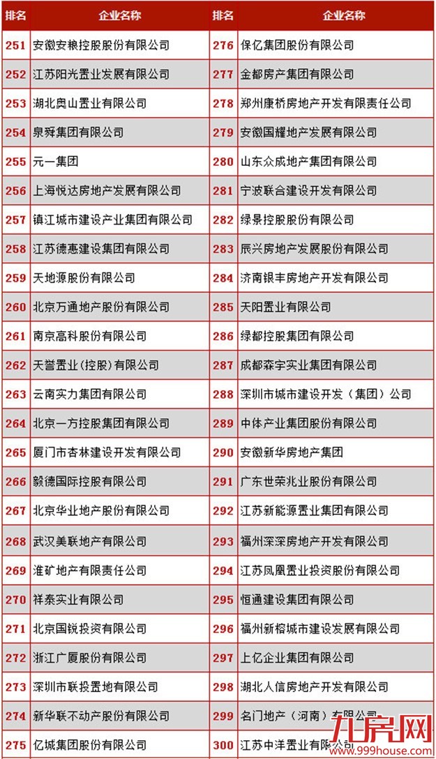 2016年中国房地产500强 ——九房网