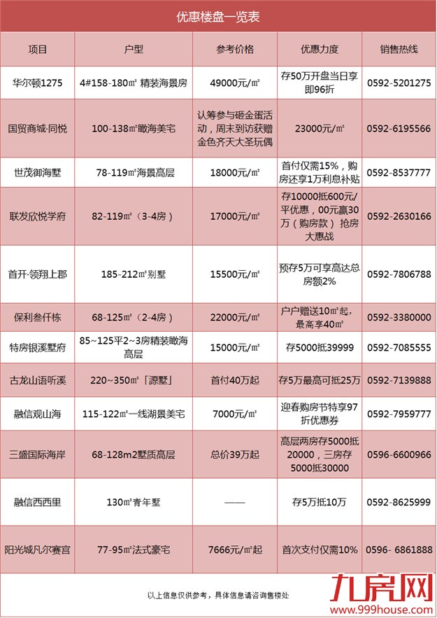 厦门楼市优惠大整理 保证干货！拿走不谢！——九房网