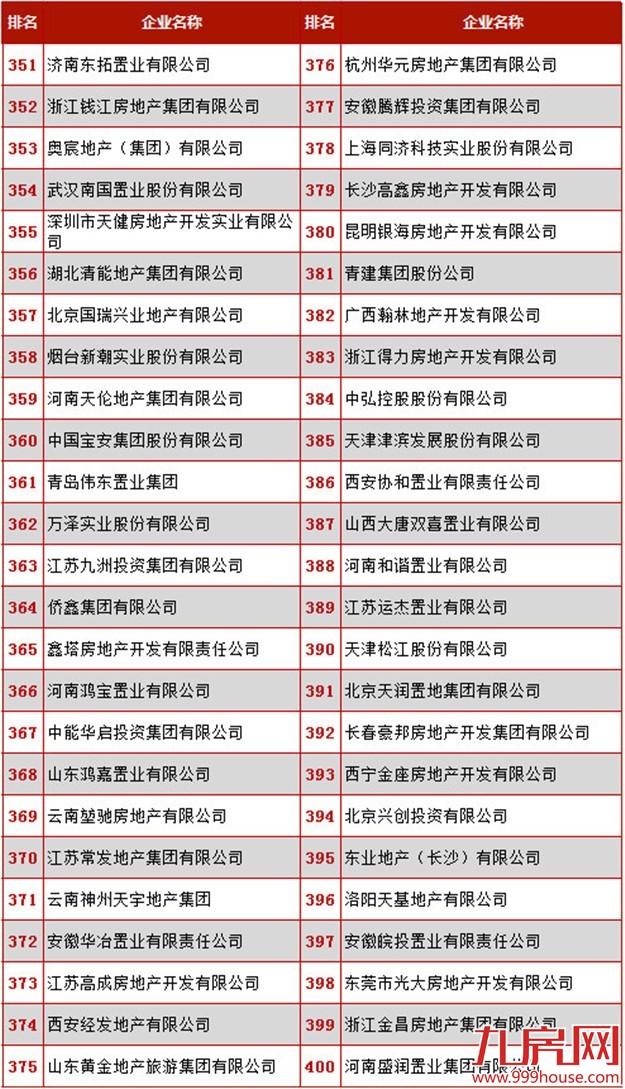 2016年中国房地产500强 ——九房网