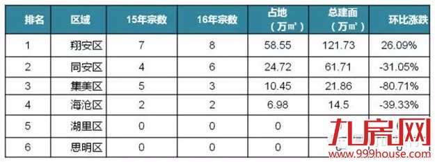 2016年厦门土地供应计划：供应持续紧缩  再造地王年！——九房网