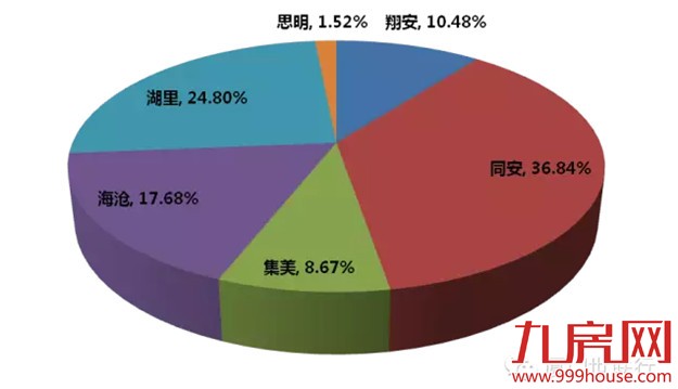 2016年厦门土地供应计划：供应持续紧缩  再造地王年！——九房网