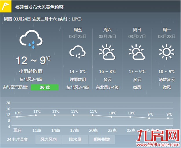 冷空气杀到厦门今天最低温9℃ 周末气温开始回升——九房网