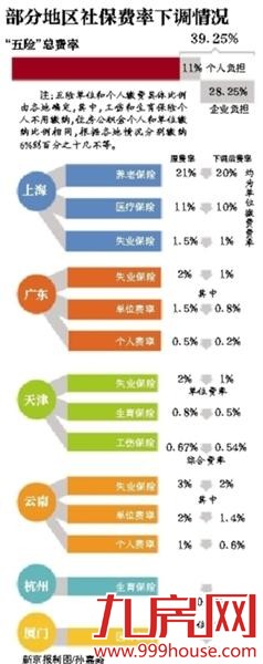 全国多地下调社保费率 部分地区五险将变四险——九房网