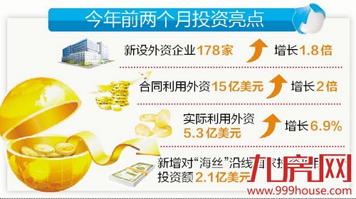 今年以来厦门双向投资大幅增长 新设外资企业178家——九房网