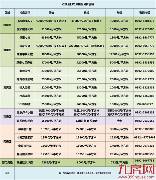 纯干货！ 厦门热门楼盘房价涨幅表  一张图看懂厦门房价——九房网