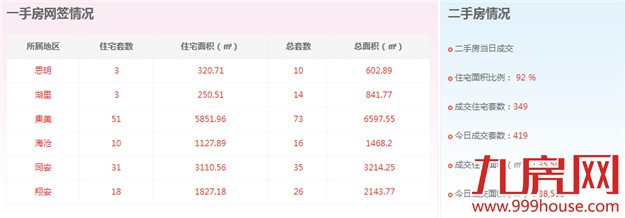 2016年3月23日厦门一手住宅卖交98套——九房网