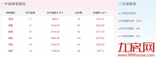 2016年3月24日厦门一手住宅卖交116套——九房网
