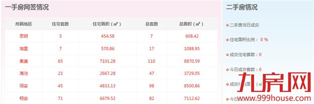 2016年3月26日厦门一手住宅卖交161套——九房网