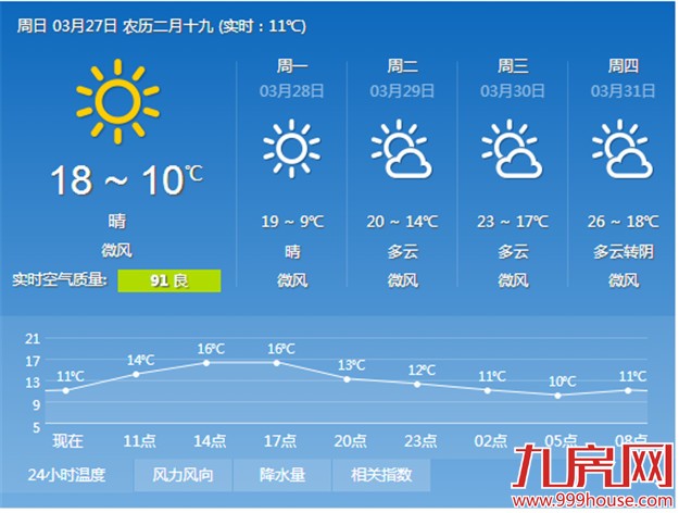 近期天气以多云晴好为主 早晚温差较大——九房网