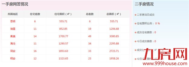 2016年3月26日厦门一手住宅卖交216套——九房网