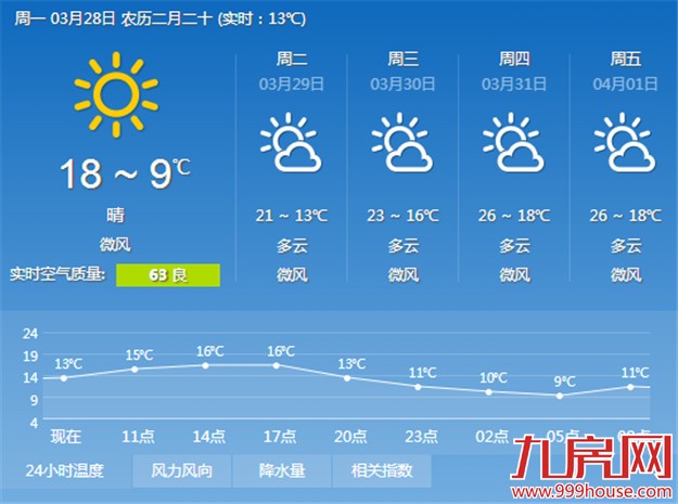 新一周厦门气温将逐步走高 今明两天温差高达10℃——九房网