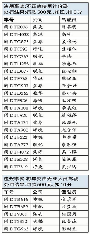厦门2月份共查处66起的士违规行为 拒载最严重——九房网