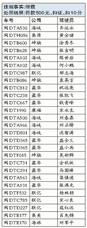 厦门2月份共查处66起的士违规行为 拒载最严重——九房网