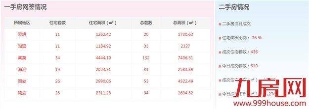 2016年3月28日厦门一手住宅卖交126套——九房网