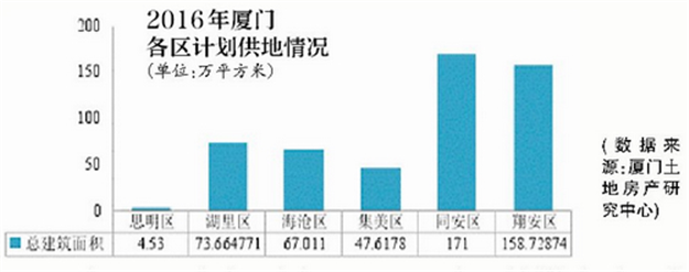 2016厦供地计划解读:居住用地放量 商住房供给增加——九房网
