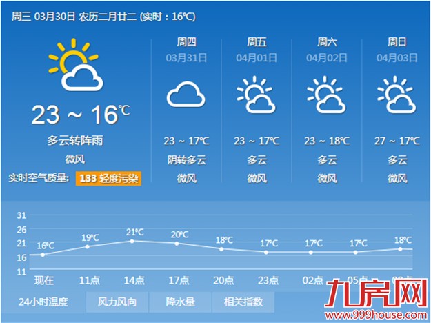 今起气温继续上升 未来三天气温将达到最高峰——九房网
