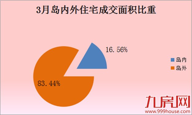 2016年3月厦门一手住宅成交3266套——九房网