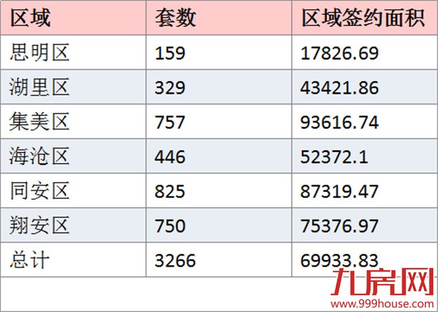 2016年3月厦门一手住宅成交3266套——九房网