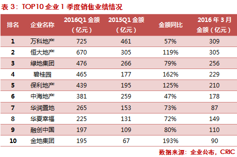 《2016年一季度中国房地产企业销售TOP100》排行榜发布——九房网