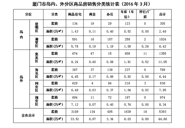 厦门市2016年3月房地产市场基本情况——九房网