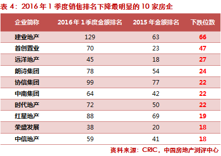 《2016年一季度中国房地产企业销售TOP100》排行榜发布——九房网