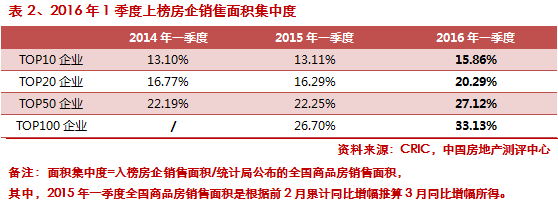 《2016年一季度中国房地产企业销售TOP100》排行榜发布——九房网