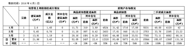 厦门市2016年3月房地产市场基本情况——九房网