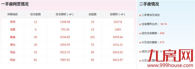 2016年3月30日厦门一手住宅卖交166套——九房网