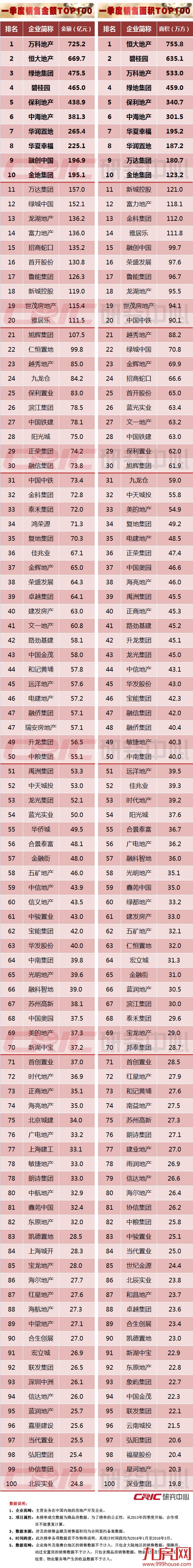 《2016年一季度中国房地产企业销售TOP100》排行榜发布——九房网