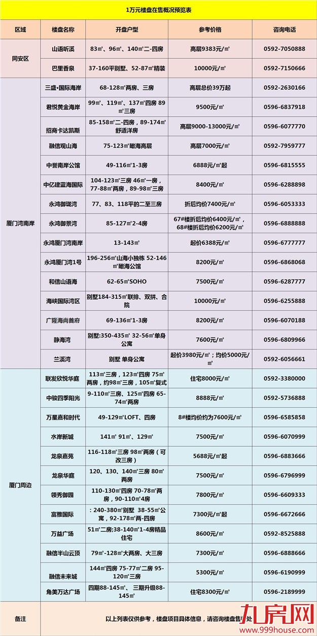 低价盘哪里找？厦门10000元以下白菜价楼盘看这里！——九房网