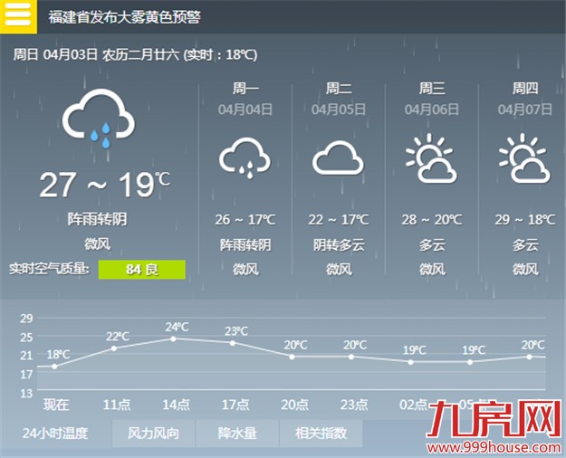今明潮湿闷热 后天开始降温——九房网