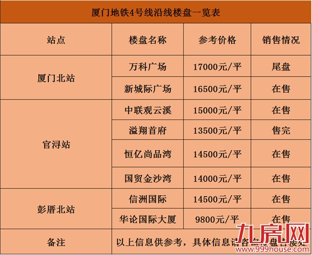 地铁一响 黄金万两！厦门地铁1-6号线沿线大盘  赶快来看看有没有自己能入手的！——九房网