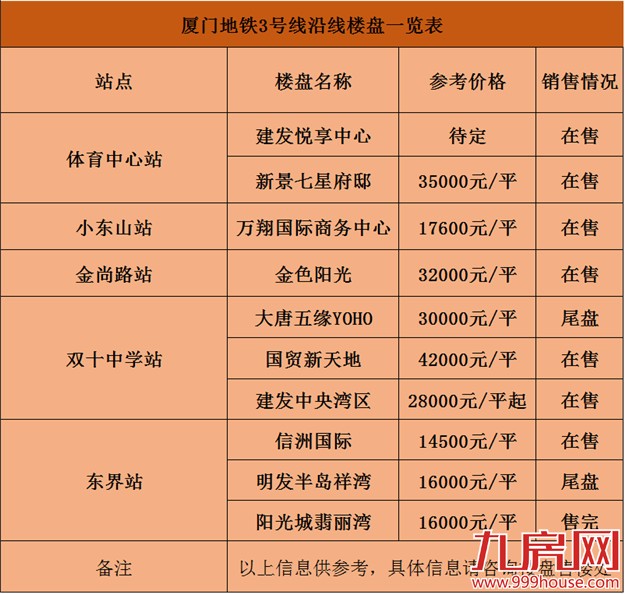 地铁一响 黄金万两！厦门地铁1-6号线沿线大盘  赶快来看看有没有自己能入手的！——九房网
