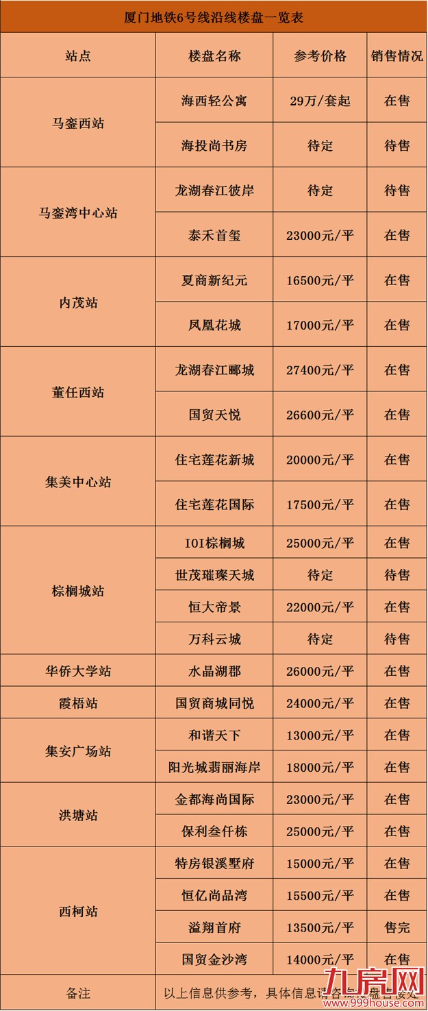 地铁一响 黄金万两！厦门地铁1-6号线沿线大盘  赶快来看看有没有自己能入手的！——九房网
