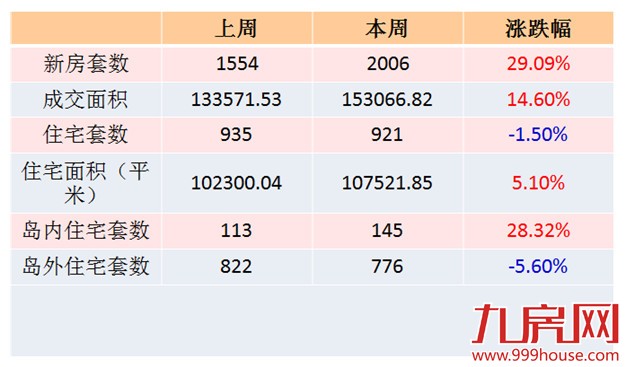 2016年第14周厦门一手住宅卖921套——九房网