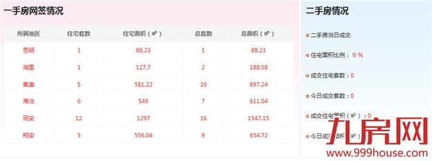 2016年4月4日厦门一手住宅卖交30套——九房网