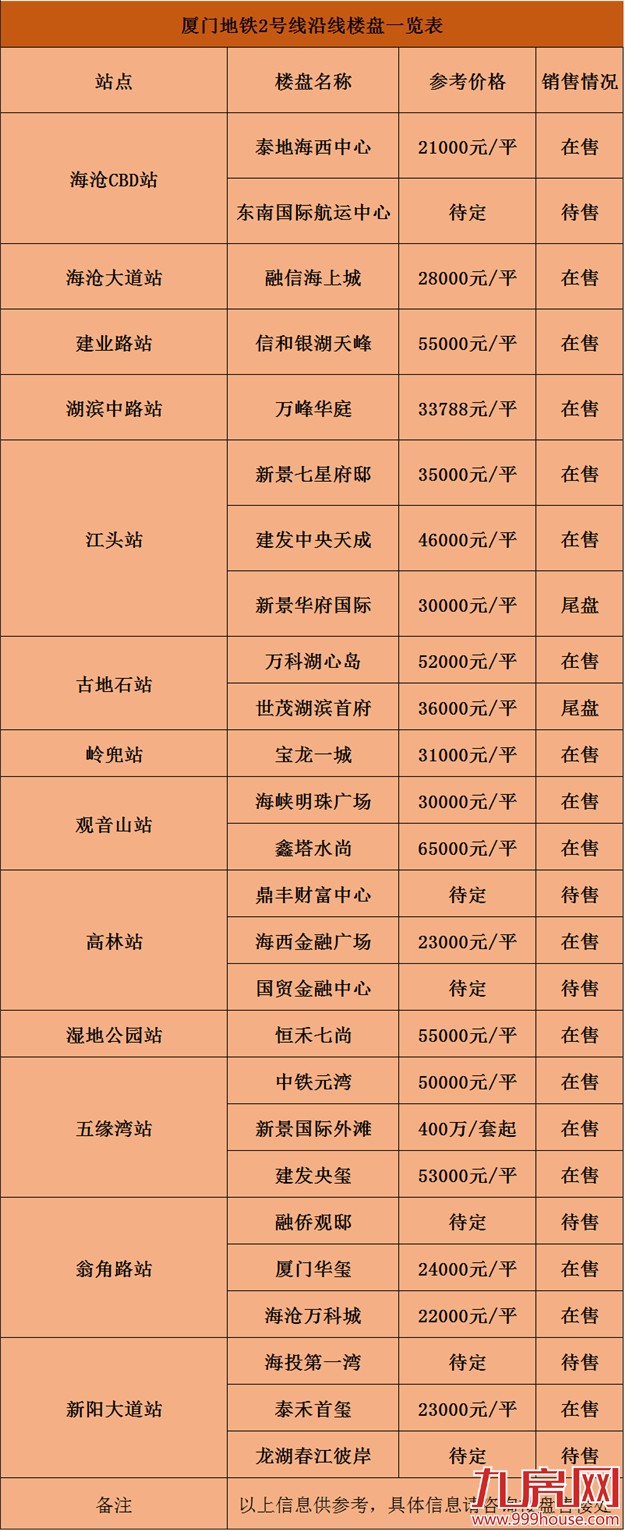 地铁一响 黄金万两！厦门地铁1-6号线沿线大盘  赶快来看看有没有自己能入手的！——九房网