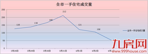2016年第14周厦门一手住宅卖921套——九房网