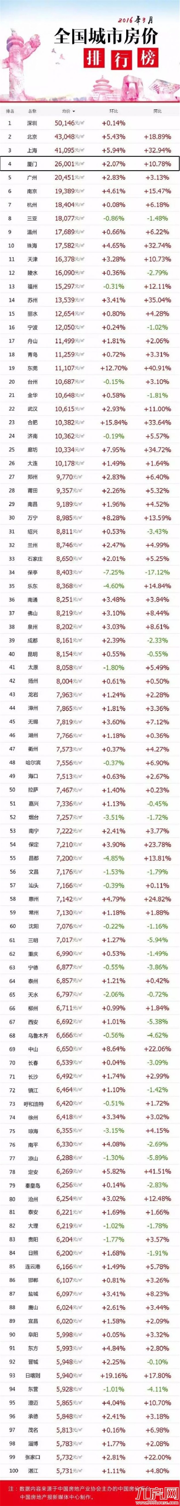 2016年3月全国城市房价排行全新出榜！厦门位居全国第四——九房网