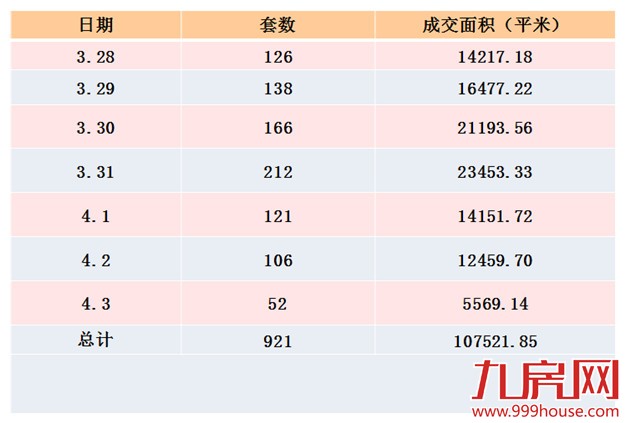 2016年第14周厦门一手住宅卖921套——九房网